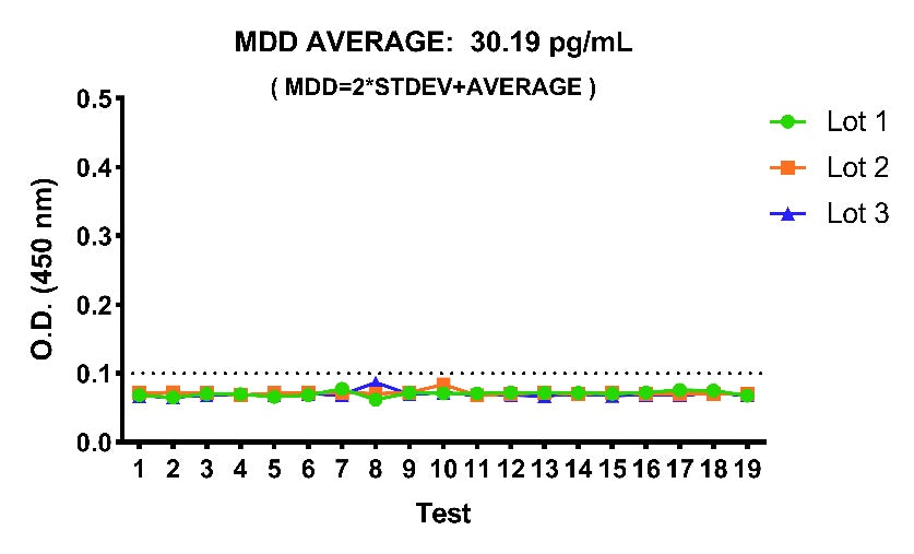Human IL-23 Serum & Plasma OneStep ELISA Kit