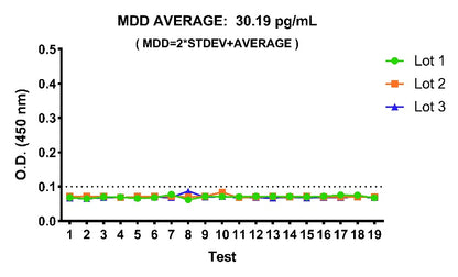 Human IL-23 Serum & Plasma OneStep ELISA Kit