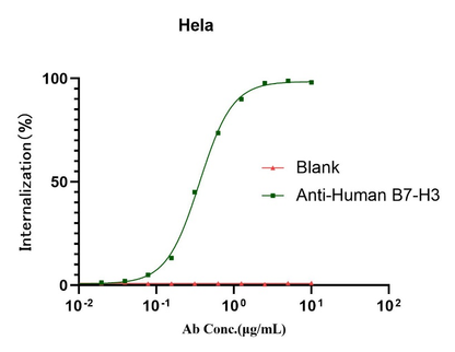 pH-sensitive lgG labeling reagents (Red)