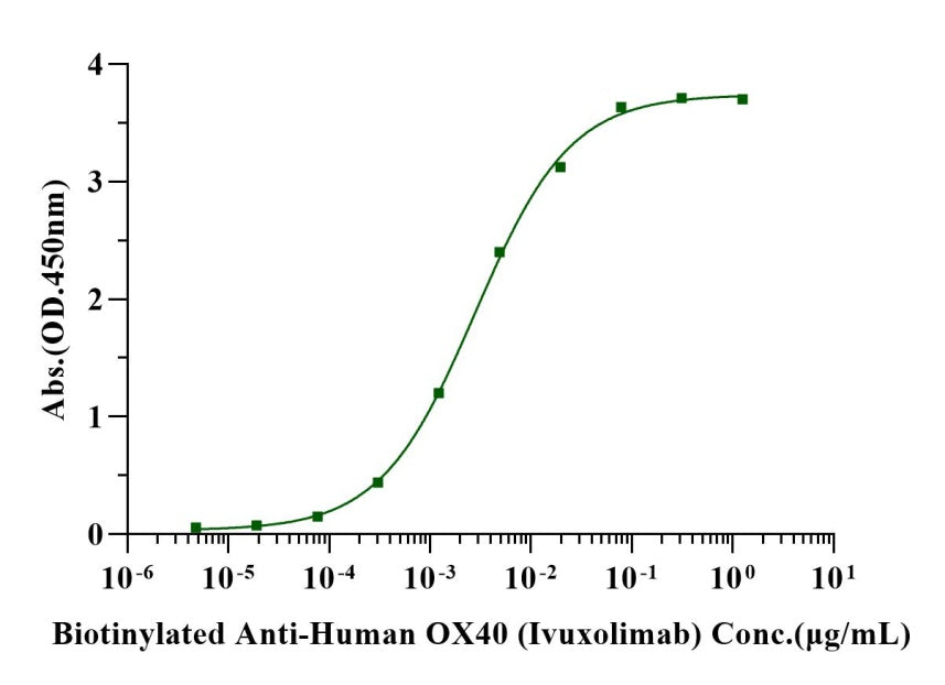 OX40/TNFRSF4/CD134 Fc Chimera Protein, Human