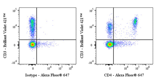 Alexa Fluor® 647 Rat Anti-Mouse CD4 Antibody (YTS 191)