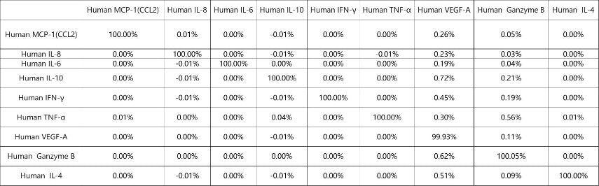 Human Essential Immune Biomarker 9-Plex Kit (Flow Cytometry Multiplex Bead Assay)