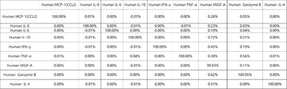 Human Essential Immune Biomarker 9-Plex Kit (Flow Cytometry Multiplex Bead Assay)