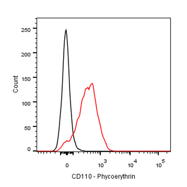 PE Mouse Anti-Human CD110 Antibody (S-3014)