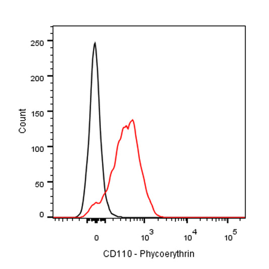 PE Mouse Anti-Human CD110 Antibody (S-3014)