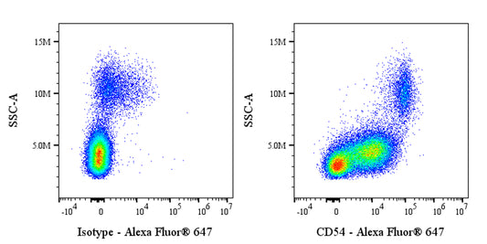 Alexa Fluor® 647 Mouse Anti-Human CD54 Antibody (S-3807)