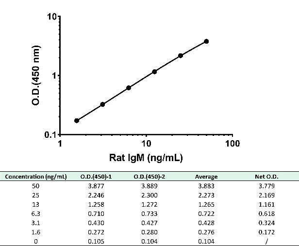 Rat IgM Culture media OneStep ELISA Kit