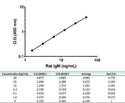 Rat IgM Culture media OneStep ELISA Kit