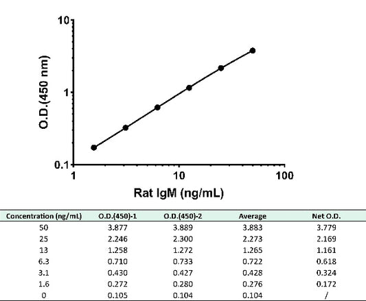 Rat IgM Culture media OneStep ELISA Kit