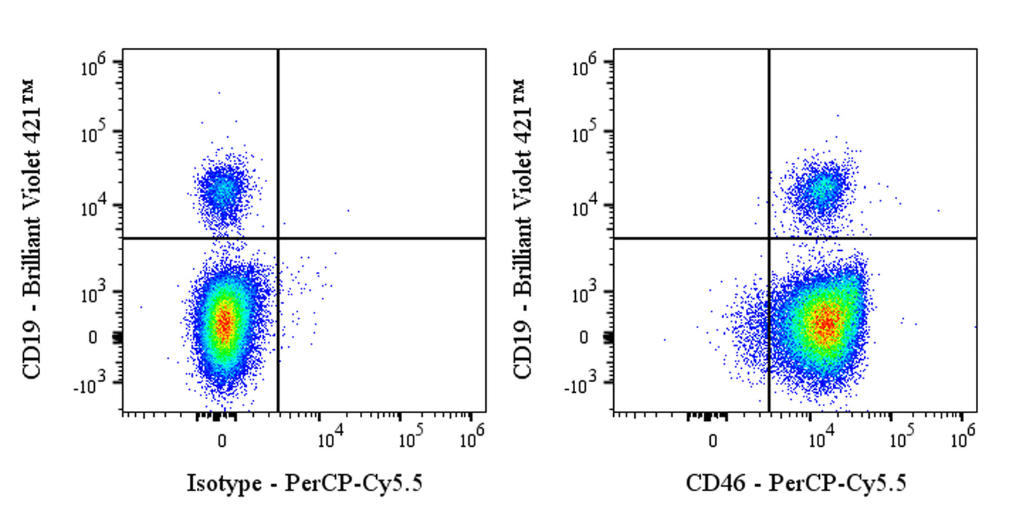 PerCP-Cy5.5 Mouse Anti-Human CD46 Antibody (S-3061)