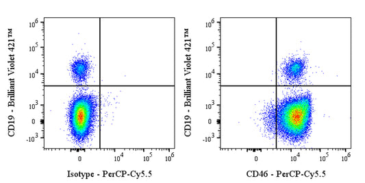 PerCP-Cy5.5 Mouse Anti-Human CD46 Antibody (S-3061)