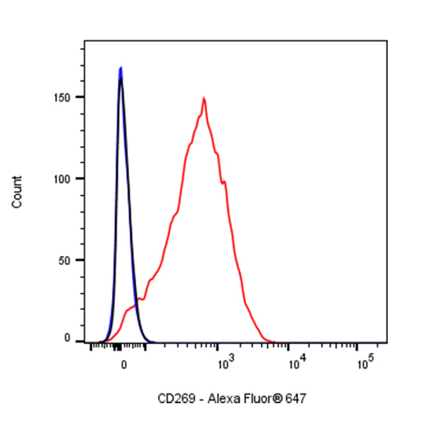 Mouse Anti-Human CD269 Antibody (S-R559)