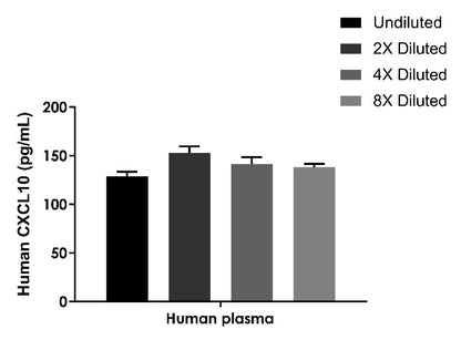 Human & Monkey CXCL10/IP-10(serum/plasma) OneStep ELISA Kit