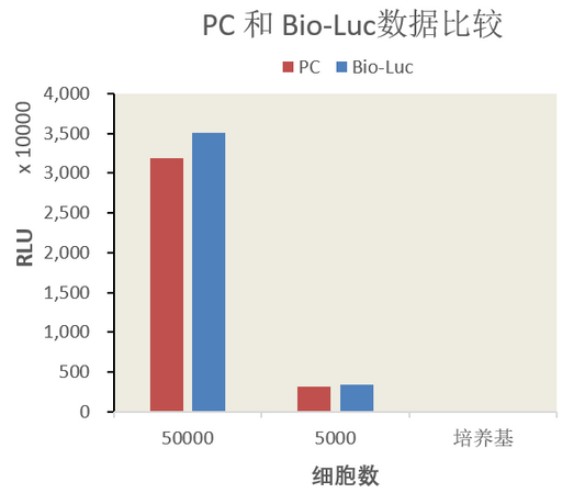 UA-Glo® Bio-luc Luciferase Assay System