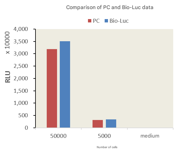 UA-Glo® Bio-luc Luciferase Assay System