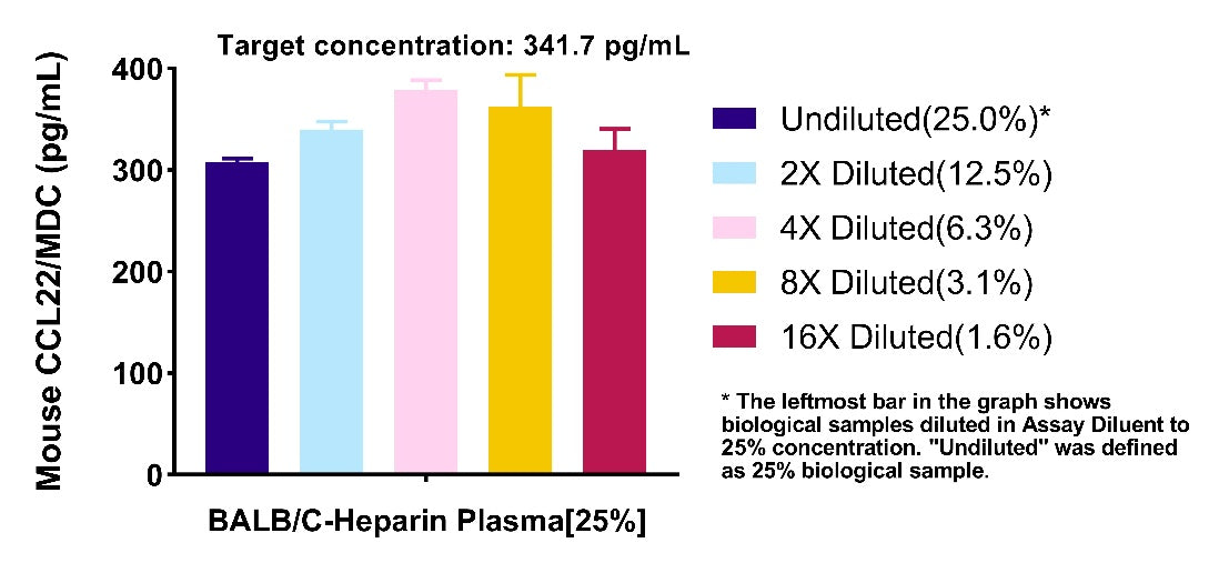 Mouse CCL22/MDC Serum & Plasma OneStep ELISA Kit
