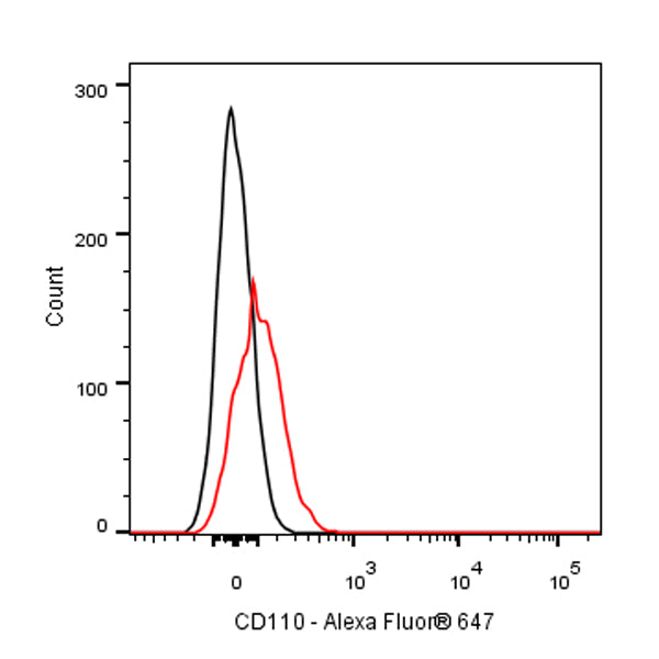 Mouse Anti-Human CD110 Antibody (S-3014)