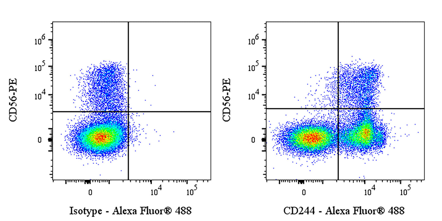 Alexa Fluor® 488 Mouse Anti-Human CD244 Antibody (S-2854)