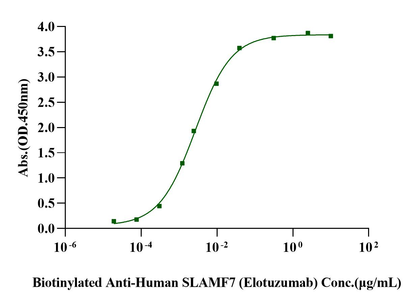 SLAMF7/CRACC/CD319 Fc Chimera Protein, Human
