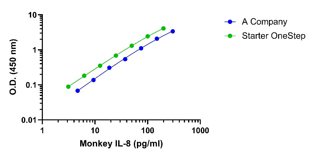 Monkey IL-8 Onestep ELISA Kit