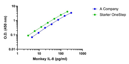 Monkey IL-8 Onestep ELISA Kit