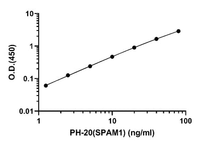 Human Hyaluronidase PH-20(SPAM1) Onestep ELISA Kit