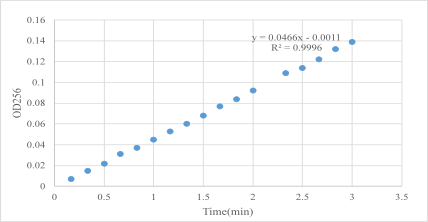 Recombinant Human α-Chymotrypsin, Mass Spectrometry Grade