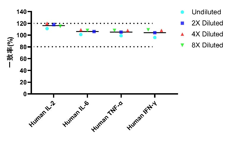 UniPlex Human CAR-TCRS Cytokine Multiplex OneStep ELISA Kit (IL-2, IL-6, TNF-a, IFN-γ)