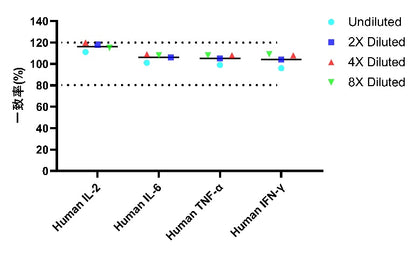 UniPlex Human CAR-TCRS Cytokine Multiplex OneStep ELISA Kit (IL-2, IL-6, TNF-a, IFN-γ)