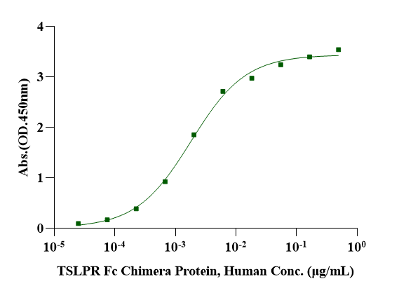 TSLPR Fc Chimera Protein, Human
