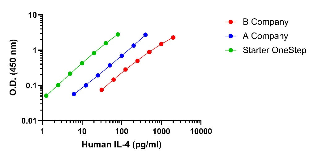 Human IL-4 OneStep ELISA Kit