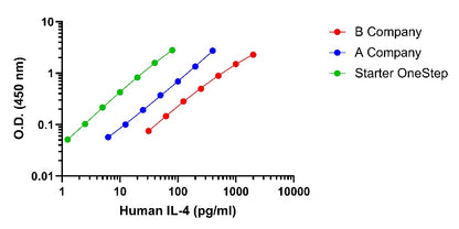 Human IL-4 OneStep ELISA Kit