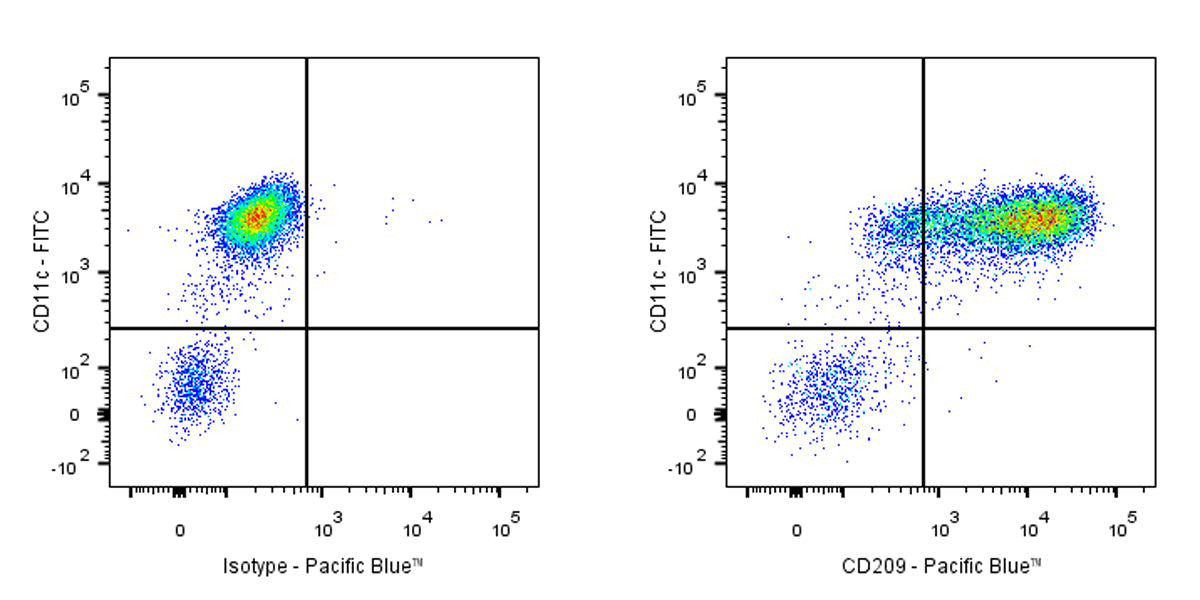 Pacific Blue Mouse Anti-Human CD209 Antibody (S-2881)