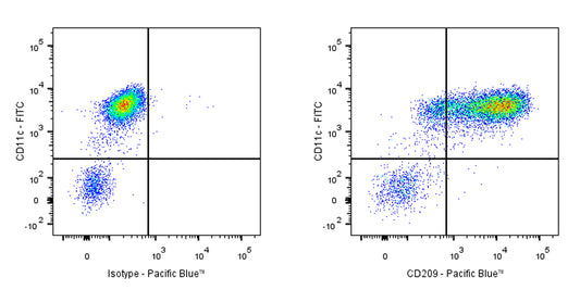 Pacific Blue Mouse Anti-Human CD209 Antibody (S-2881)