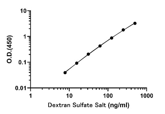 Dextran Sulfate Salt OneStep ELISA Kit