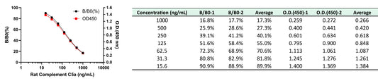 Rat Complement C5a OneStep competitive ELISA Kit