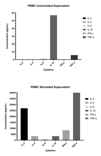 Monkey Th1/Th2 6-Plex Kit (Flow Cytometry Multiplex Bead Assay)