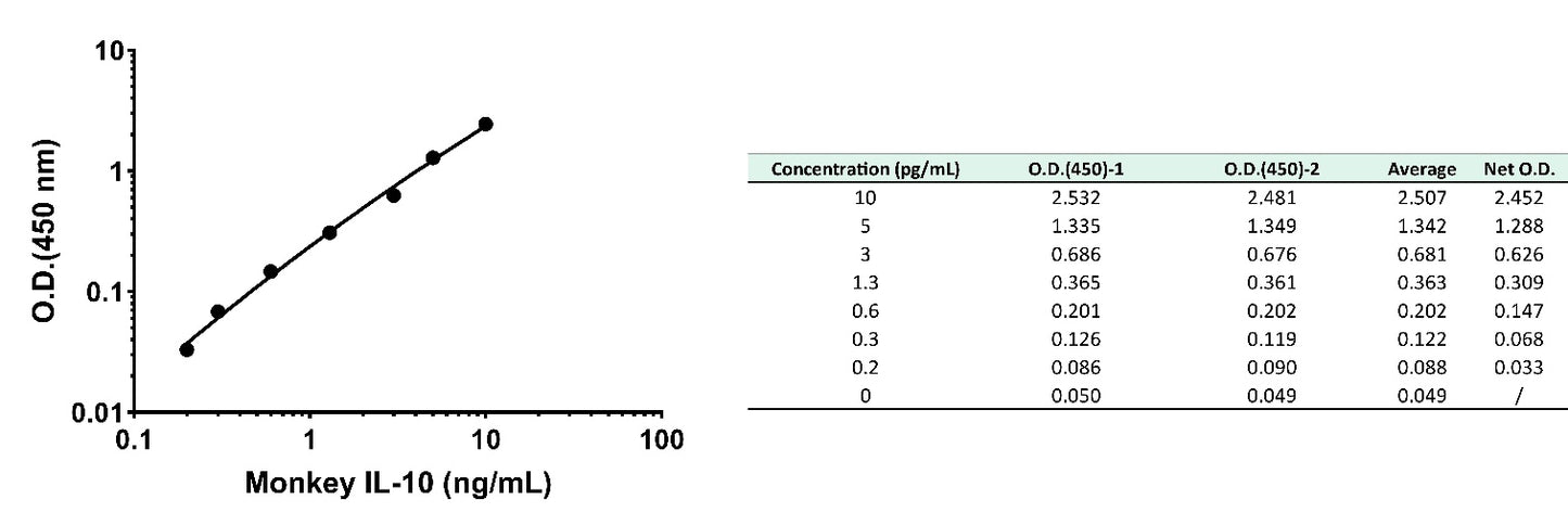 Monkey IL-10 OneStep ELISA Kit