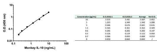 Monkey IL-10 OneStep ELISA Kit