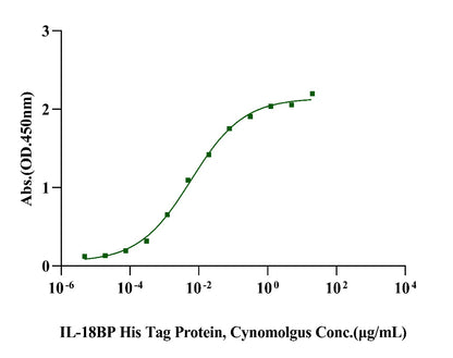 IL-18BP His Tag Protein, Cynomolgus