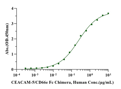 CEACAM-5/CD66e Fc Chimera Protein, Human