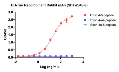 BD-Tau Recombinant Rabbit mAb (SDT-2848-9)
