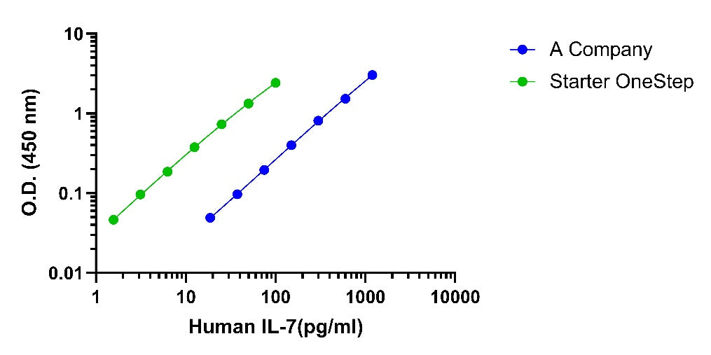 Human IL-7 OneStep ELISA Kit