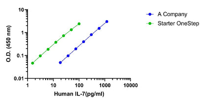 Human IL-7 OneStep ELISA Kit