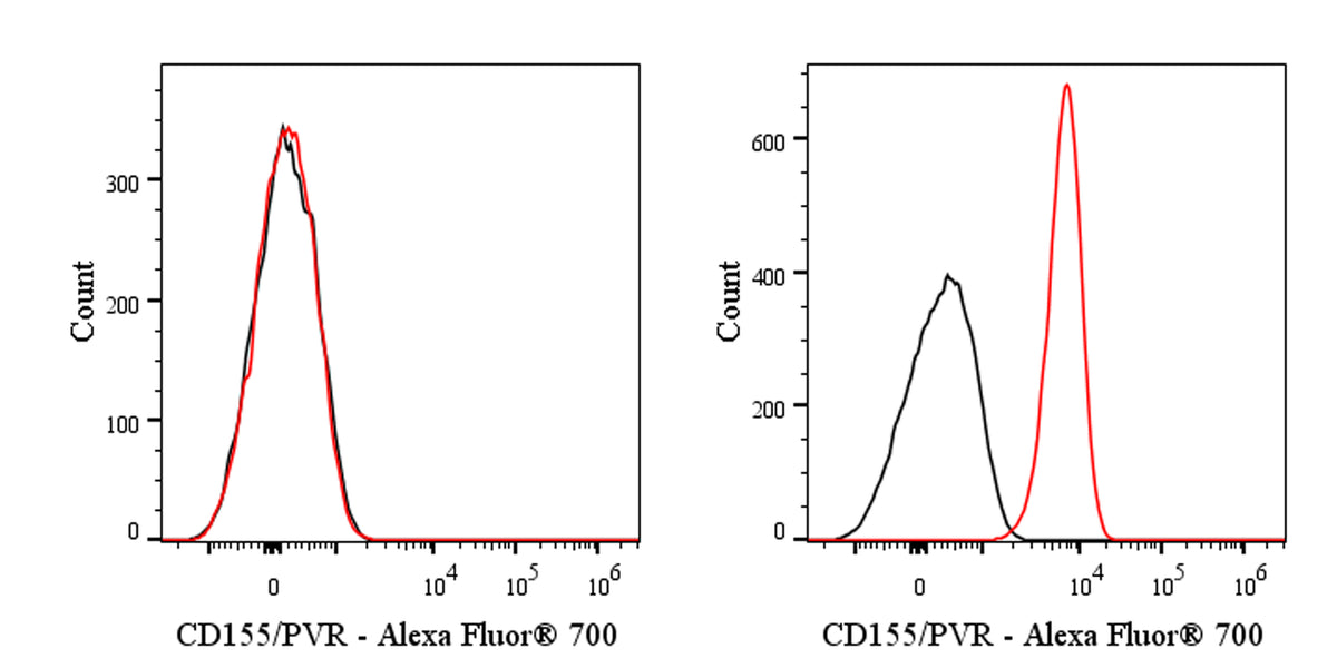 Alexa Fluor® 700 Mouse Anti-Human CD155/PVR Antibody (SKII.4)