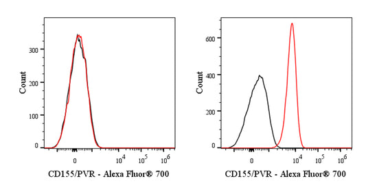 Alexa Fluor® 700 Mouse Anti-Human CD155/PVR Antibody (SKII.4)