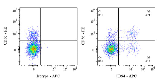 APC Rabbit Anti-Human CD94 Antibody (S-2616-17)