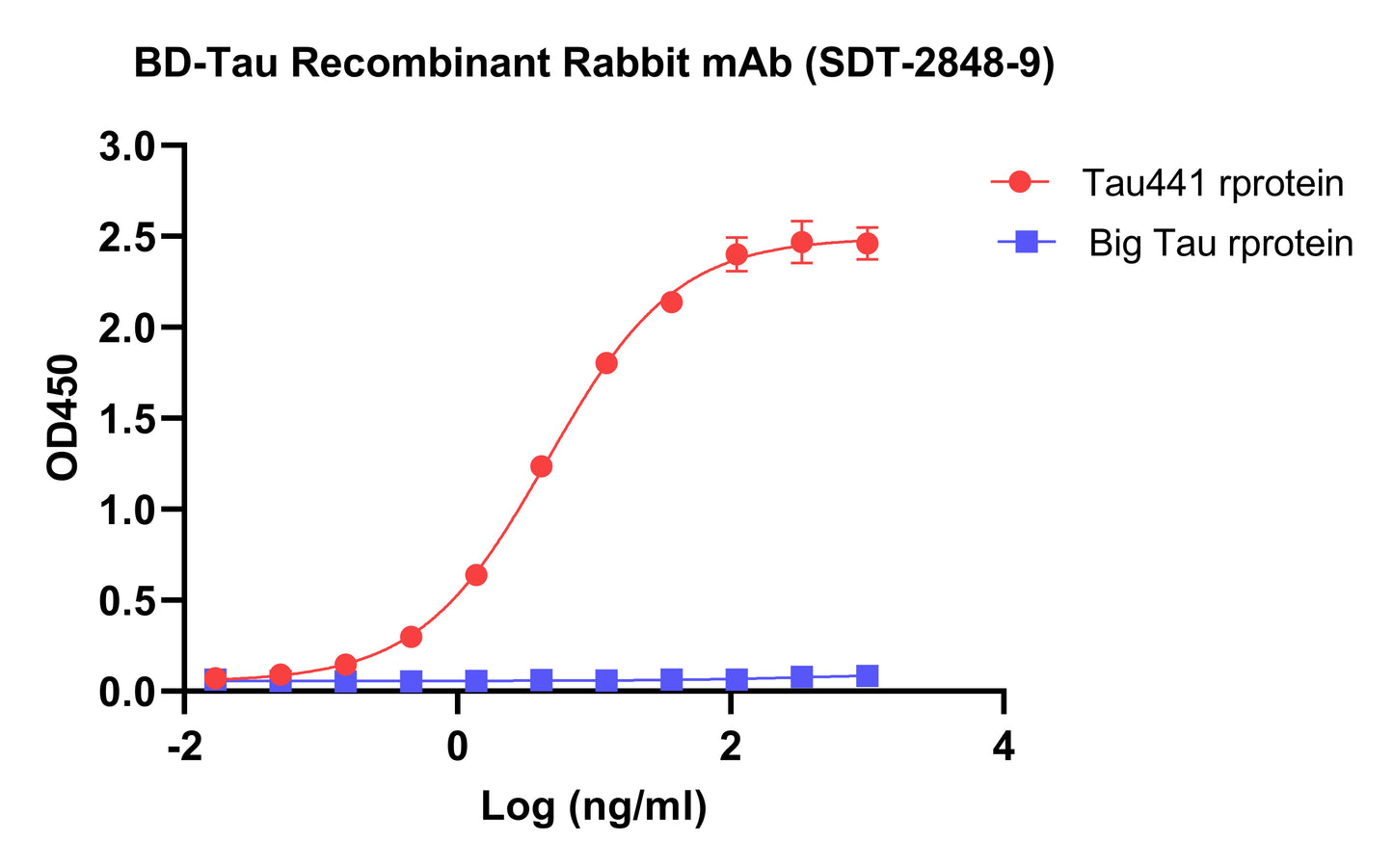 BD-Tau Recombinant Rabbit mAb (SDT-2848-9)