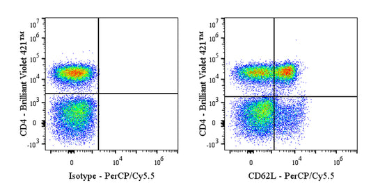 PerCP-Cy5.5 Mouse Anti-Human CD62L Antibody (S-937-77)