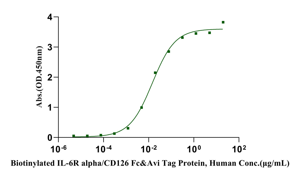 Biotinylated IL-6R alpha/CD126 Fc&Avi Tag Protein, Human